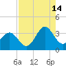 Daytona Beach tide chart for Wednesday, August 14, 2024