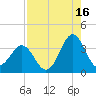 Daytona Beach tide chart for Friday, August 16, 2024