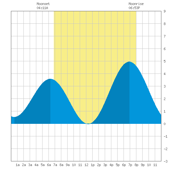 Daytona Beach tide chart for Saturday, August 17, 2024