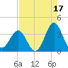 Daytona Beach tide chart for Saturday, August 17, 2024