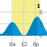 Daytona Beach tide chart for Thursday, August 1, 2024
