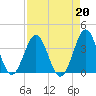 Daytona Beach tide chart for Tuesday, August 20, 2024
