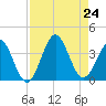 Daytona Beach tide chart for Saturday, August 24, 2024