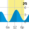 Daytona Beach tide chart for Sunday, August 25, 2024