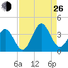 Daytona Beach tide chart for Monday, August 26, 2024