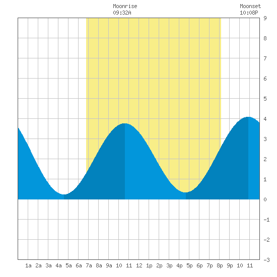 Daytona Beach tide chart for Wednesday, August 7, 2024