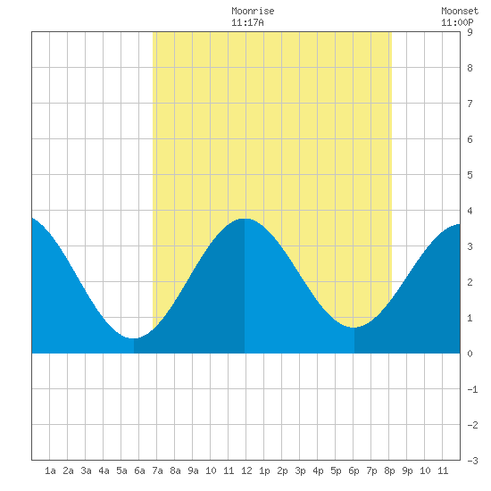 Daytona Beach tide chart for Friday, August 9, 2024
