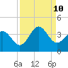 Daytona Beach tide chart for Tuesday, September 10, 2024