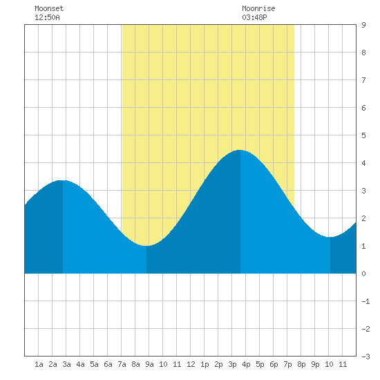 Daytona Beach tide chart for Thursday, September 12, 2024