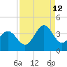 Daytona Beach tide chart for Thursday, September 12, 2024