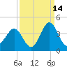 Daytona Beach tide chart for Saturday, September 14, 2024