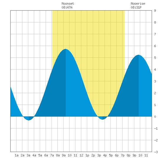 Daytona Beach tide chart for Thursday, September 19, 2024