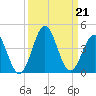 Daytona Beach tide chart for Saturday, September 21, 2024