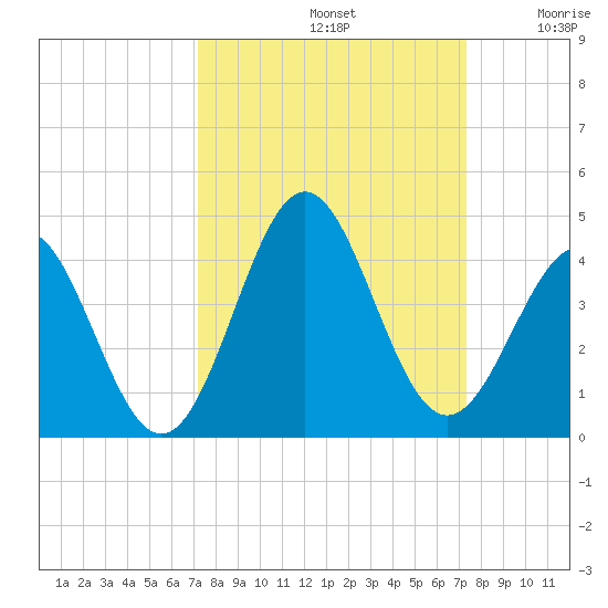 Daytona Beach tide chart for Sunday, September 22, 2024