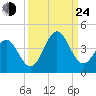 Daytona Beach tide chart for Tuesday, September 24, 2024