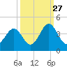 Daytona Beach tide chart for Friday, September 27, 2024