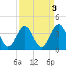 Daytona Beach tide chart for Tuesday, September 3, 2024