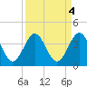 Daytona Beach tide chart for Wednesday, September 4, 2024