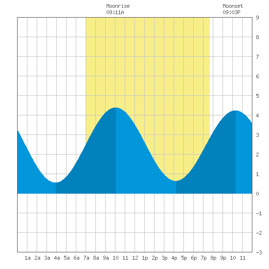 Daytona Beach tide chart for Thursday, September 5, 2024
