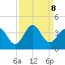 Daytona Beach tide chart for Sunday, September 8, 2024