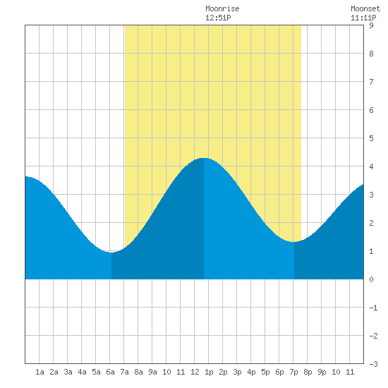 Daytona Beach tide chart for Monday, September 9, 2024