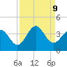Daytona Beach tide chart for Monday, September 9, 2024