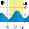 Daytona Beach tide chart for Thursday, October 10, 2024