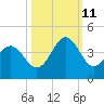 Daytona Beach tide chart for Friday, October 11, 2024