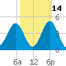 Daytona Beach tide chart for Monday, October 14, 2024
