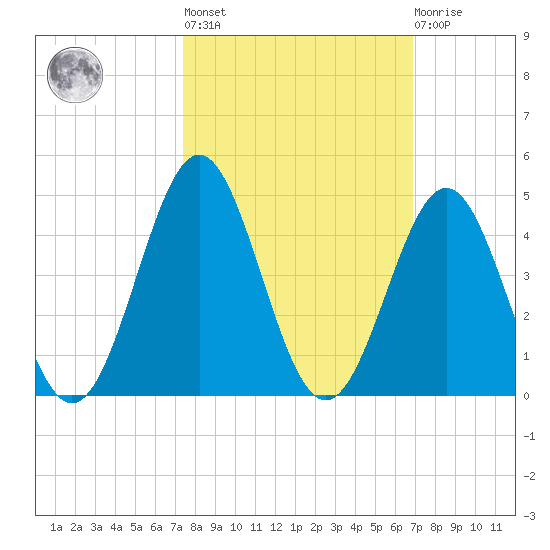 Daytona Beach tide chart for Thursday, October 17, 2024