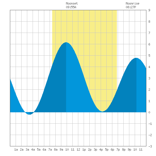 Daytona Beach tide chart for Saturday, October 19, 2024