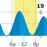Daytona Beach tide chart for Saturday, October 19, 2024
