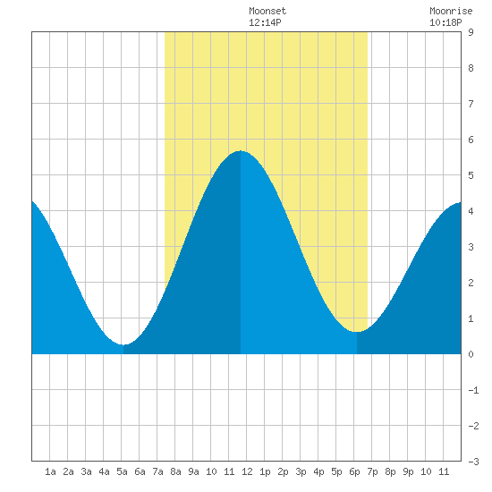 Daytona Beach tide chart for Monday, October 21, 2024