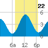 Daytona Beach tide chart for Tuesday, October 22, 2024