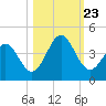 Daytona Beach tide chart for Wednesday, October 23, 2024