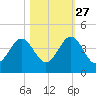 Daytona Beach tide chart for Sunday, October 27, 2024