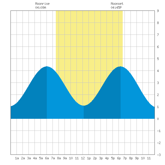 Daytona Beach tide chart for Monday, October 28, 2024