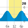 Daytona Beach tide chart for Monday, October 28, 2024