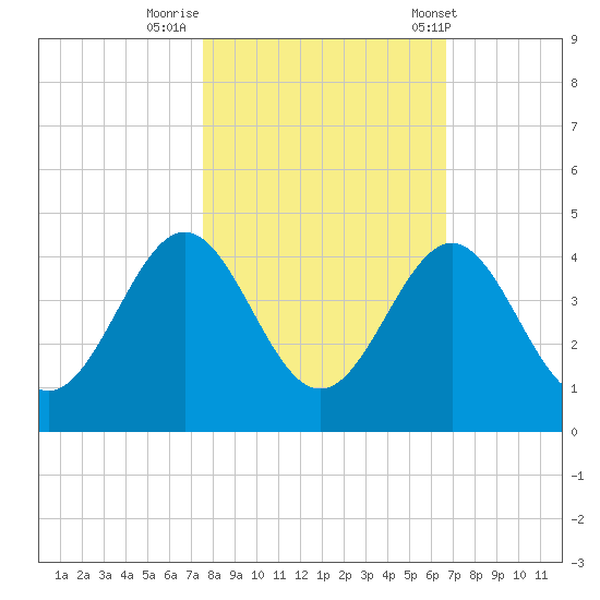Daytona Beach tide chart for Tuesday, October 29, 2024