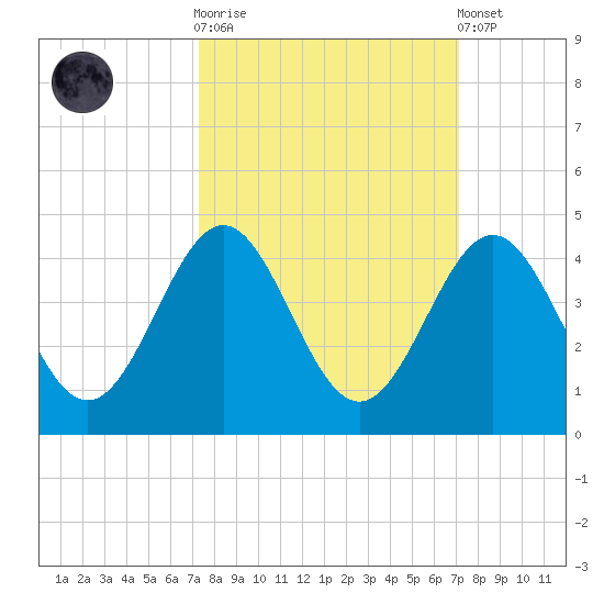 Daytona Beach tide chart for Wednesday, October 2, 2024