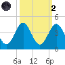 Daytona Beach tide chart for Wednesday, October 2, 2024