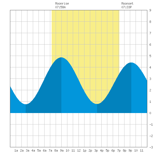 Daytona Beach tide chart for Thursday, October 3, 2024