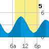 Daytona Beach tide chart for Saturday, October 5, 2024