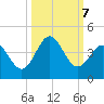 Daytona Beach tide chart for Monday, October 7, 2024