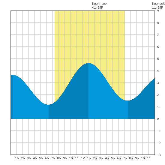 Daytona Beach tide chart for Wednesday, October 9, 2024