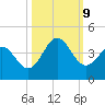 Daytona Beach tide chart for Wednesday, October 9, 2024