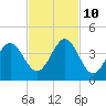 Daytona Beach tide chart for Sunday, November 10, 2024