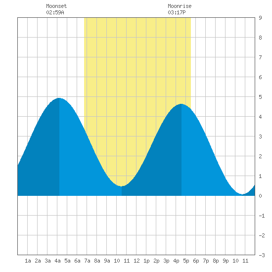 Daytona Beach tide chart for Tuesday, November 12, 2024
