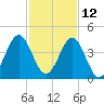 Daytona Beach tide chart for Tuesday, November 12, 2024