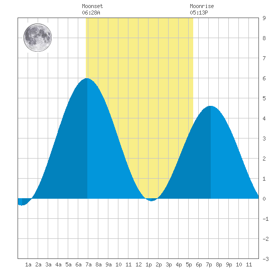 Daytona Beach tide chart for Friday, November 15, 2024